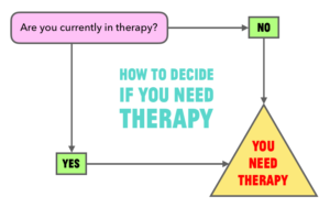 Shame Therapy flowchart
